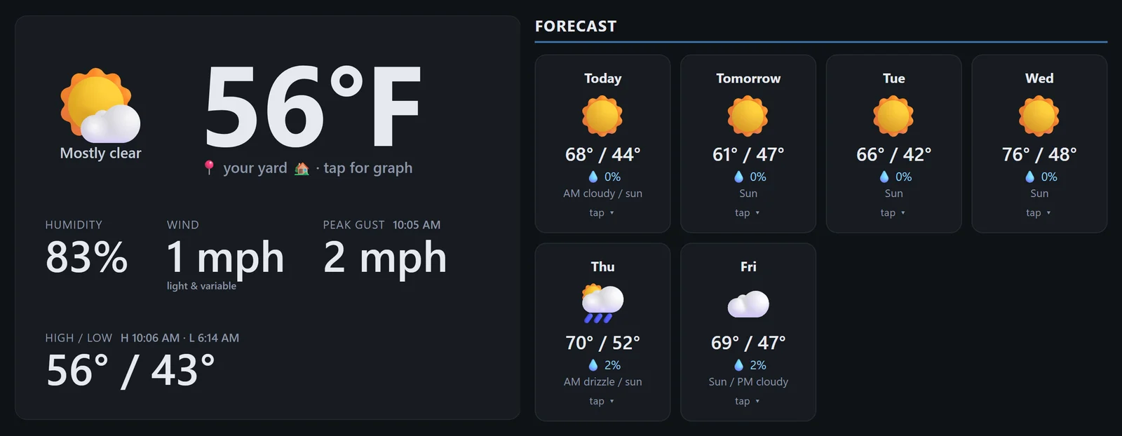 WeatherBot's dashboard: 56 degrees and mostly clear in the yard from the Tempest station, humidity, wind and the day's high and low, beside a six-day forecast with weather icons.